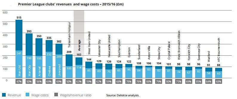 Premier League clubs' revenue and wage costs